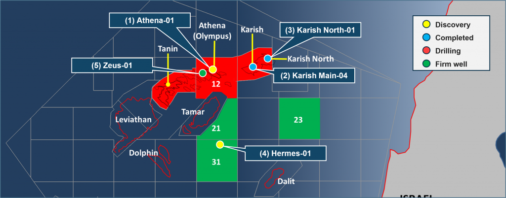 Congratulations to Energean for announcing that the Hermes exploration well has made a commercial gas discovery of between 7 and 15 bcm and that the Stena IceMax drilling rig has moved to block 12 to drill the Zeus structure.
