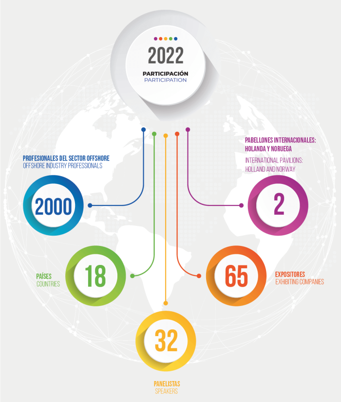 Infografía 2022 | Shallow and Deepwater Mexico an Offshore Oil and Gas Conference in Ciudad del Carmen, Campeche