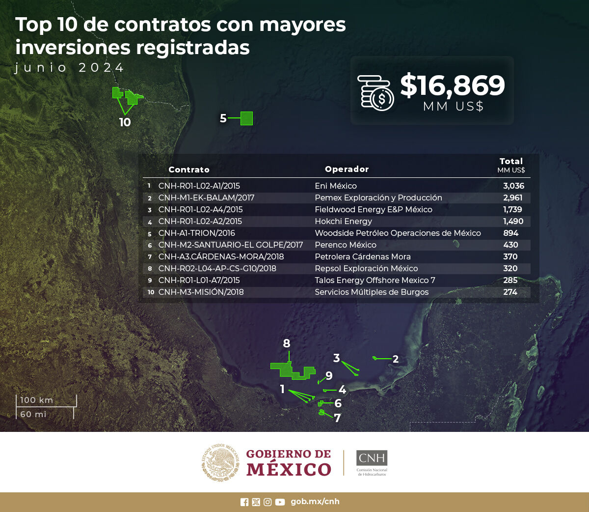 Mexico’s Top Oil and Gas Contract Investments in June 2024!