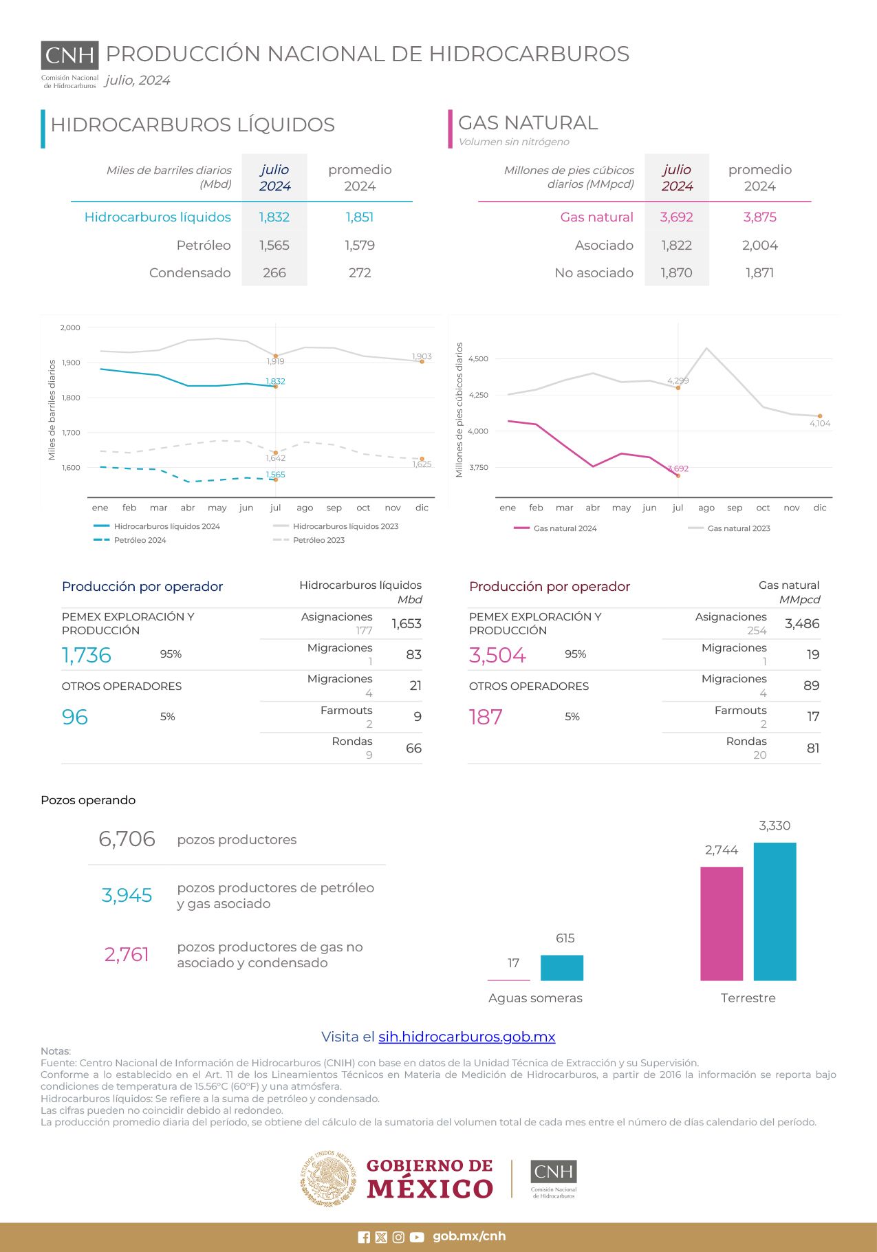 Mexico’s National Hydrocarbon Production Update – July 2024 📈