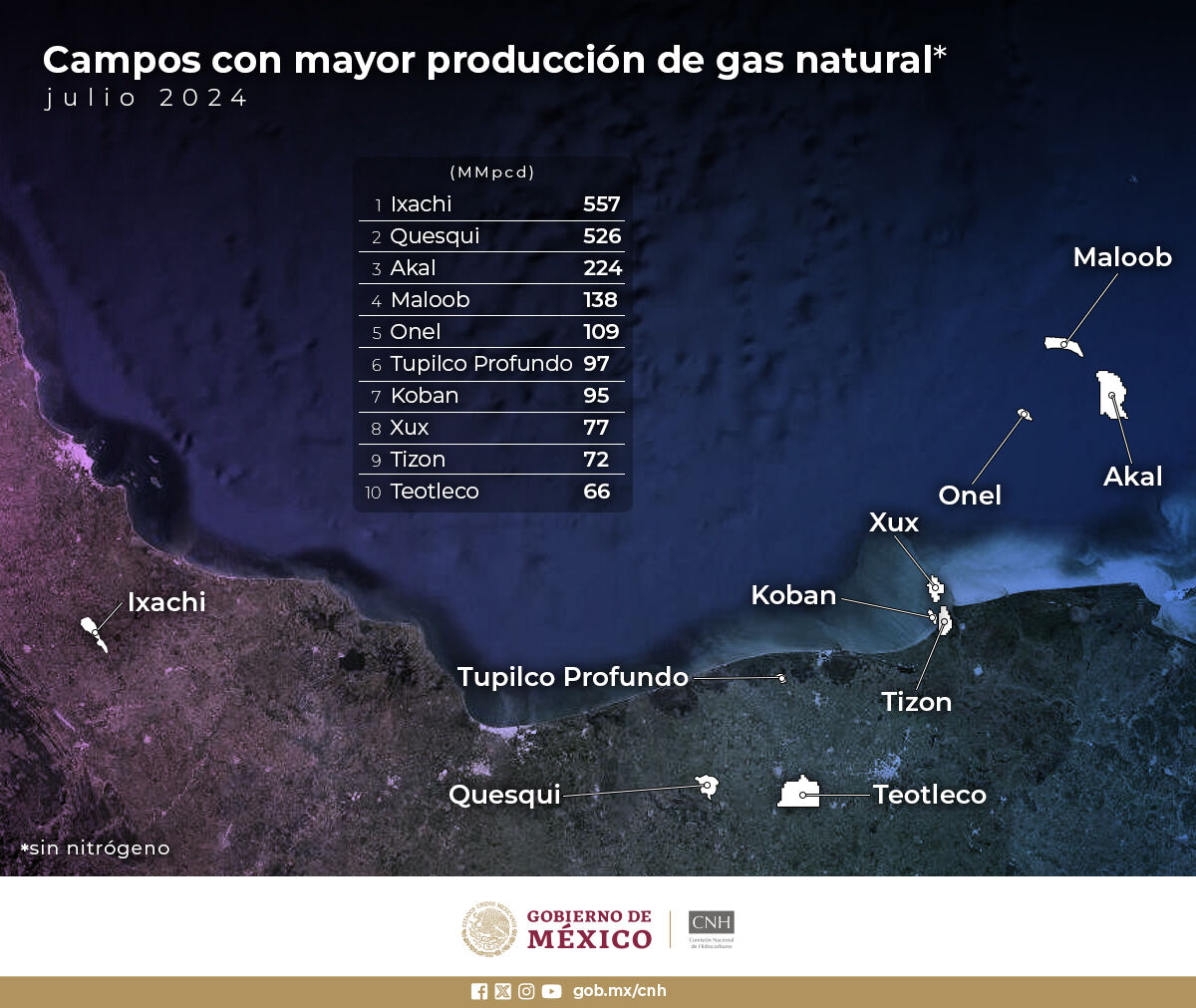 Top Natural Gas Producing Fields in Mexico – July 2024!