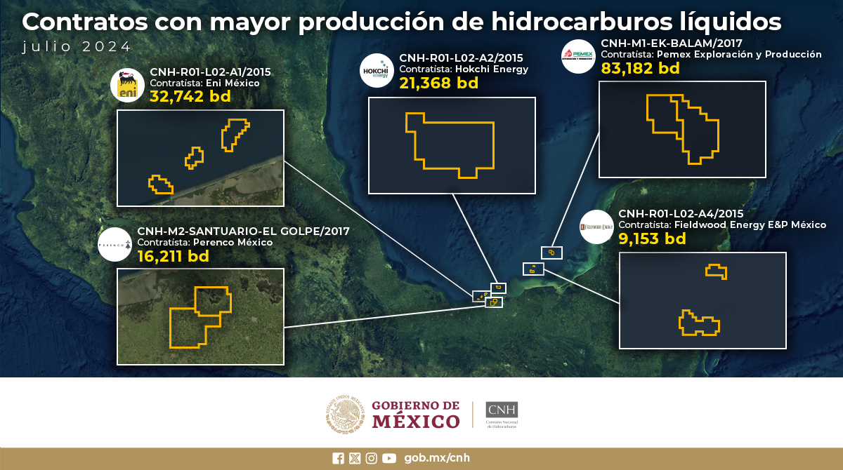 Producción de Hidrocarburos Líquidos en Contratos de México: Julio 2024!