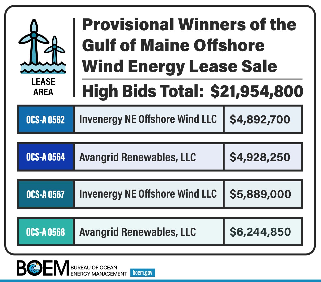 La administración Biden-Harris impulsa la energía eólica flotante con la primera subasta en el Golfo de Maine.